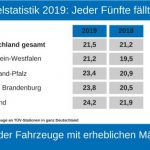 TÜV Rheinland: Mängelquote von Pkw in Deutschland steigt leicht / Vier von fünf Autos erhalten die Prüfplakette sofort / Entwicklungen in Bundesländern sehr unterschiedlich